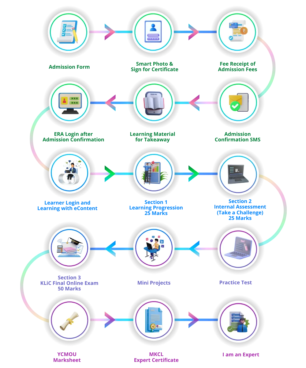 KLiC Learner Life Cycle